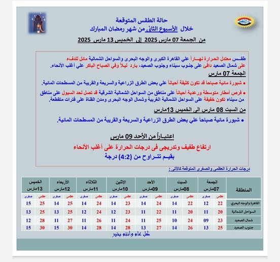 حالة الطقس اليوم.. أمطار تصل إلى حد السيول وهذا موعد انتهاء الموجة
