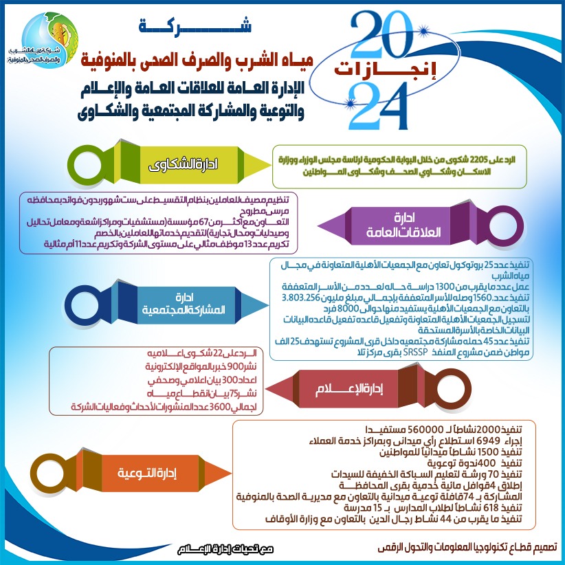 جانب من مشروعات شركة المياه والصرف الصحي بالمنوفية