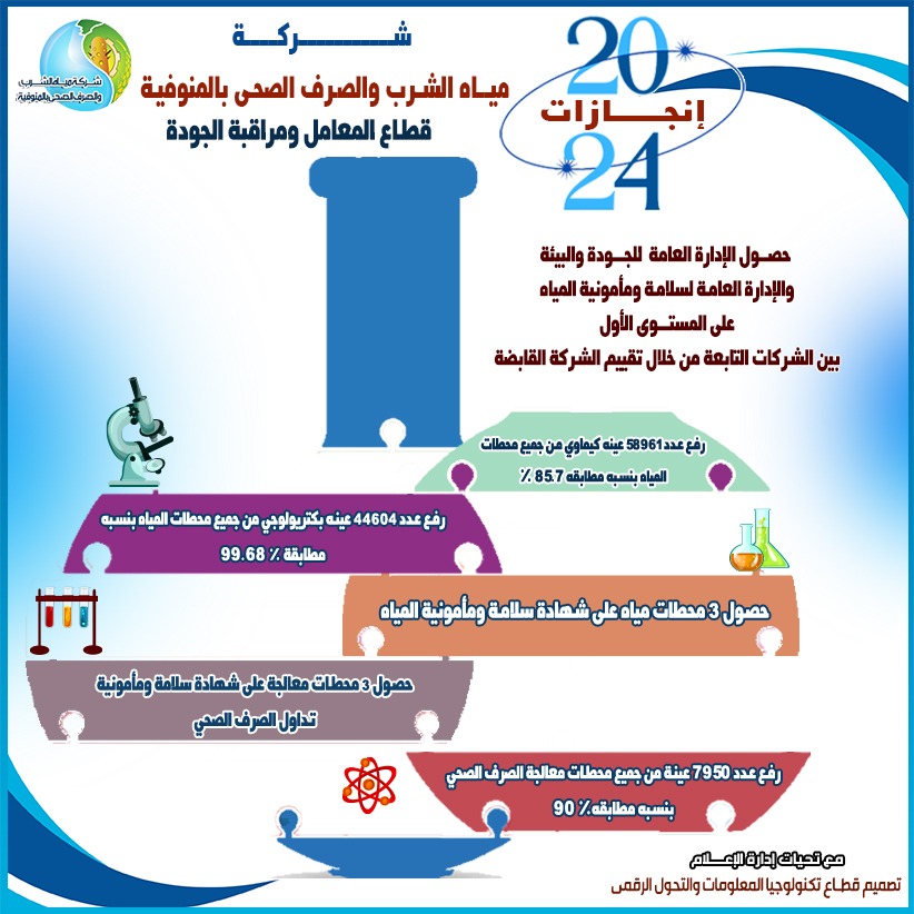 جانب من مشروعات شركة المياه والصرف الصحي بالمنوفية