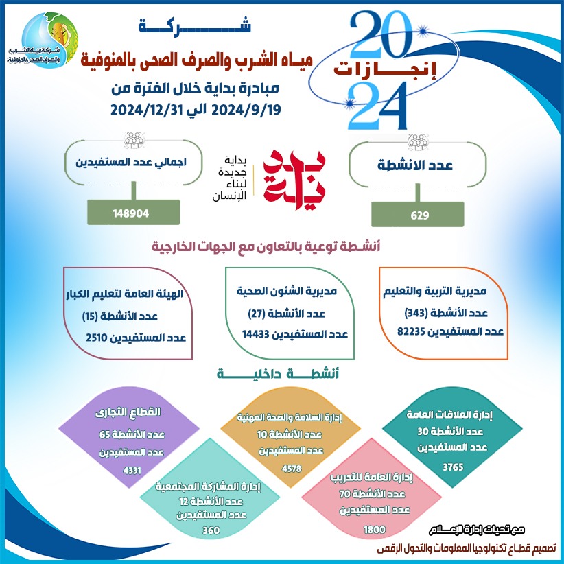 جانب من مشروعات شركة المياه والصرف الصحي بالمنوفية