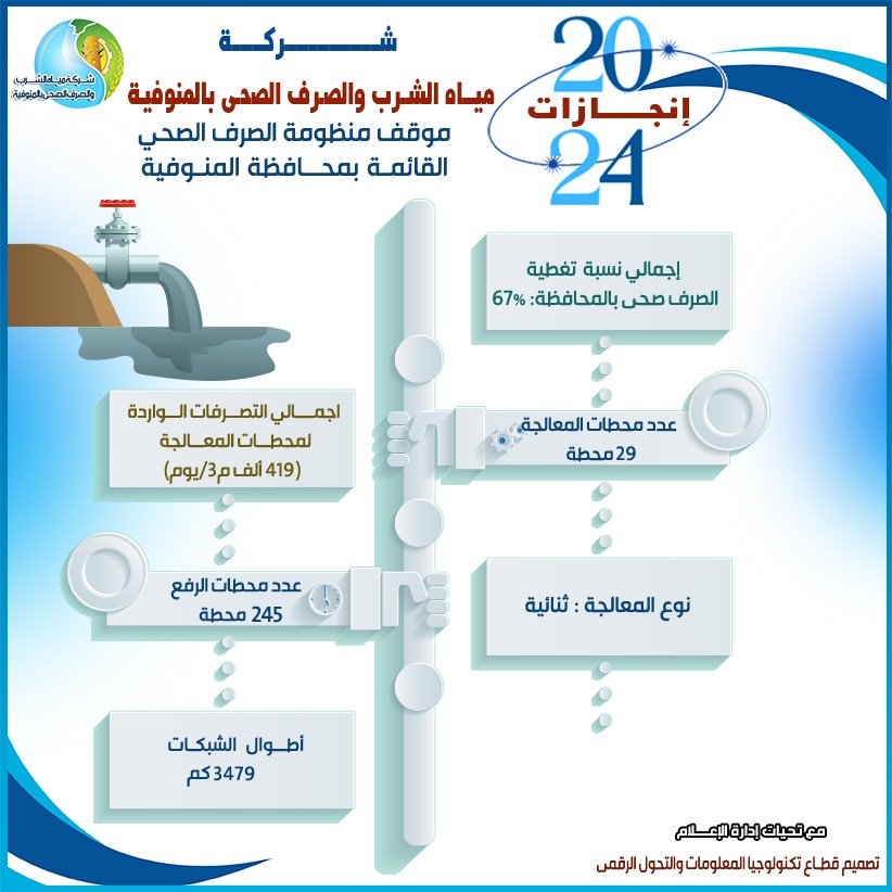 جانب من مشروعات شركة المياه والصرف الصحي بالمنوفية