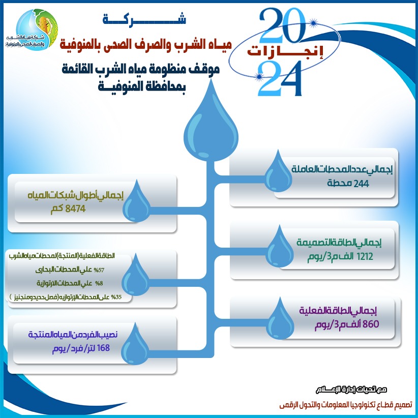 جانب من مشروعات شركة المياه والصرف الصحي بالمنوفية