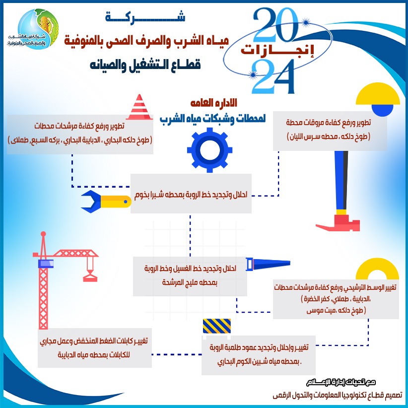 جانب من مشروعات شركة المياه والصرف الصحي بالمنوفية