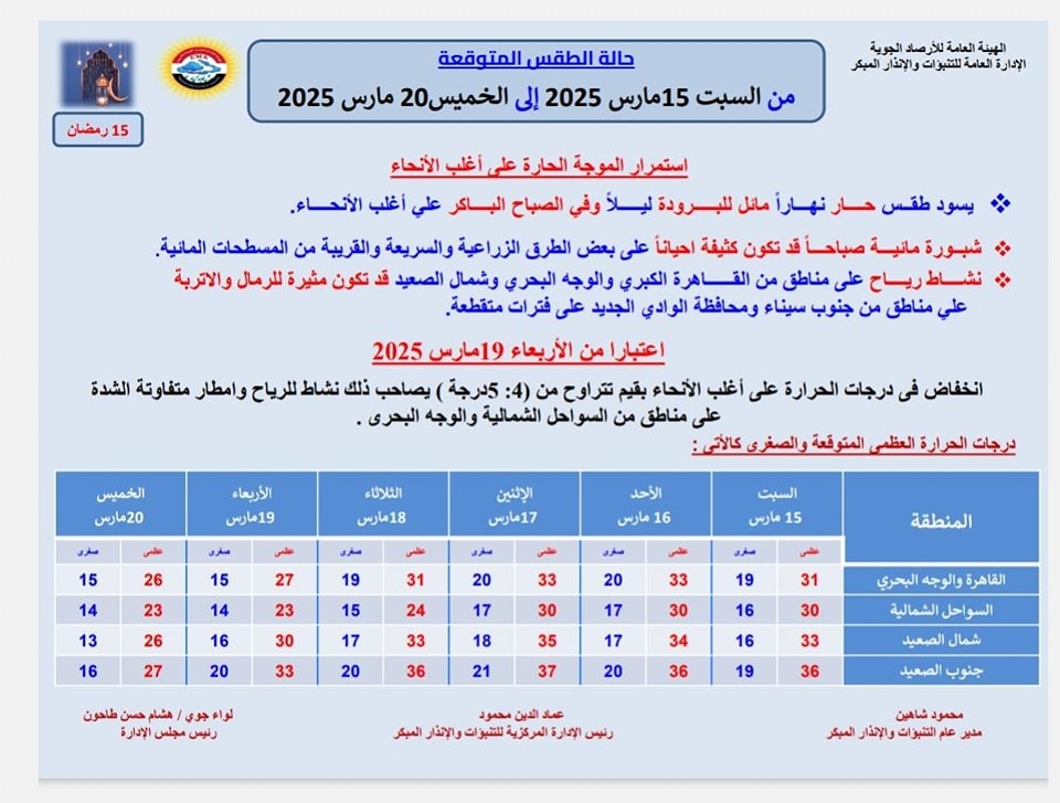 العظمى تقترب من 40 مئوية الإثنين.. متى تنخفض درجات الحرارة في مصر؟