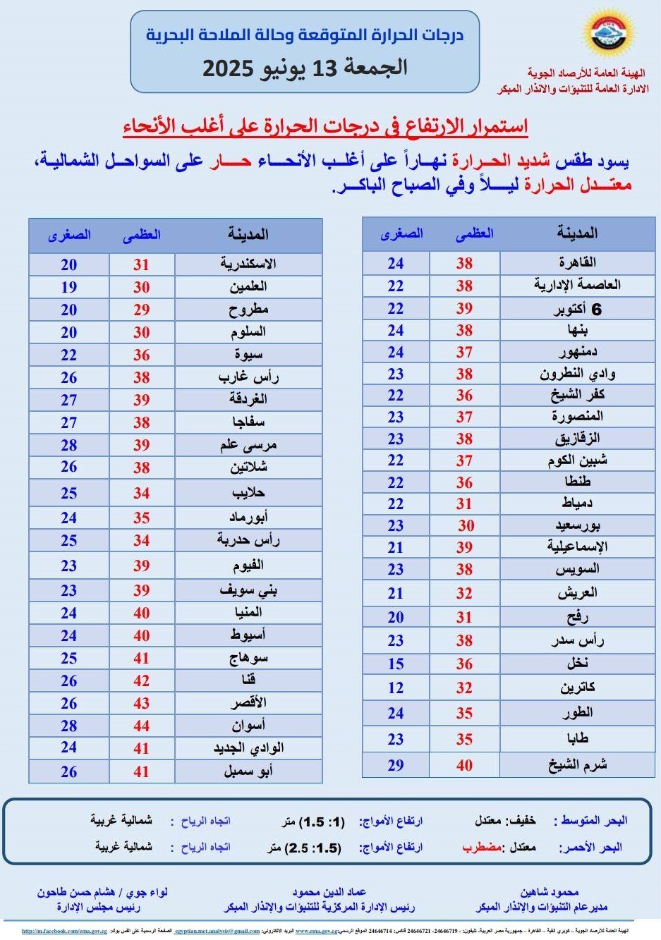 <strong>درجات الحرارة المتوقعة خلال الأيام المقبلة</strong>