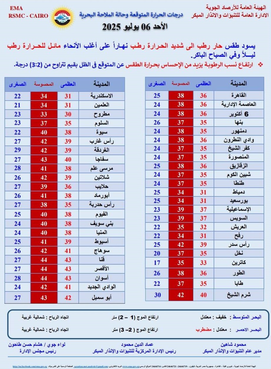 <strong>درجات الحرارة المتوقعة غدا </strong>