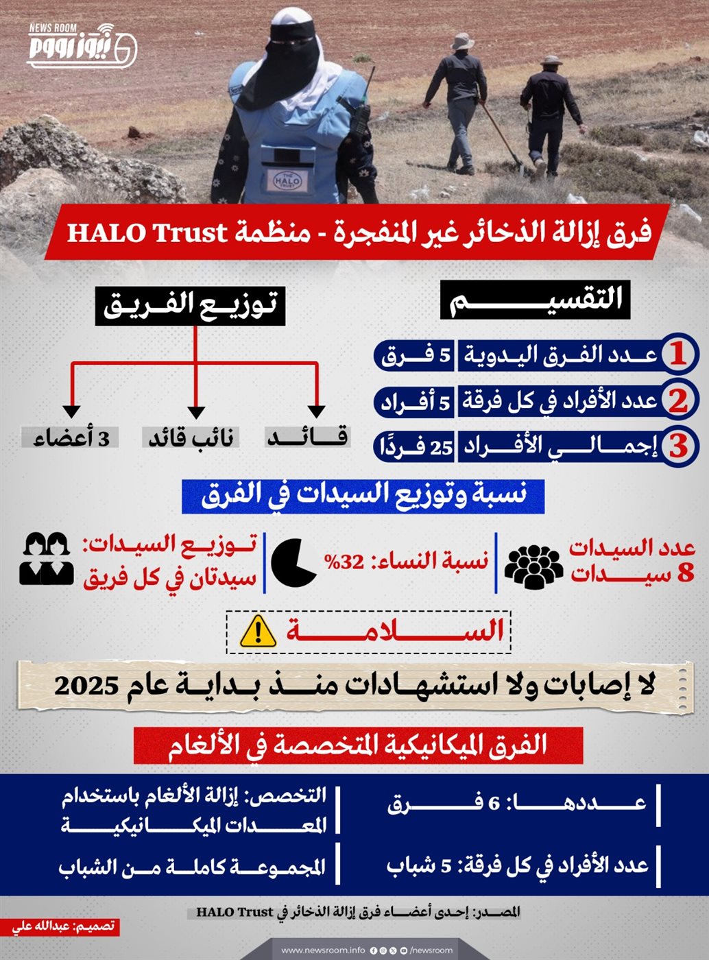فرق إزالة الذخائر غير المنفجرة - منظمة HALO Trust<br>