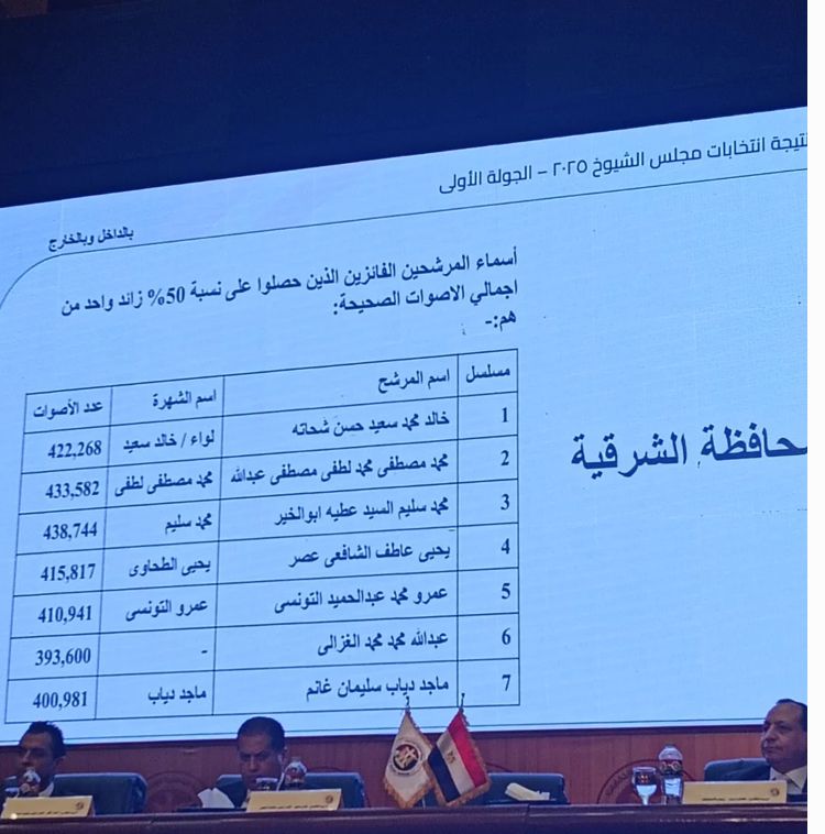 أسماء الفائزين بمحافظة&nbsp;الشرقية&nbsp;