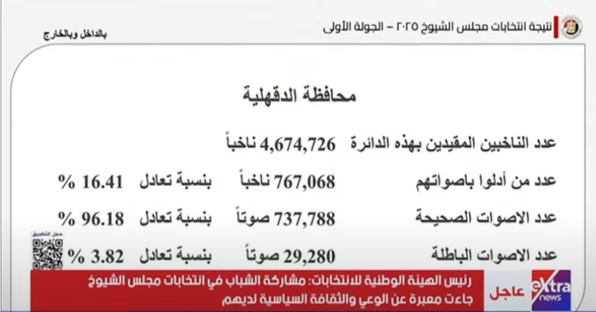 <strong>نتائج الدقهلية </strong>