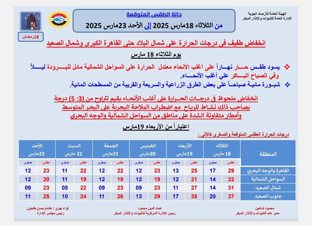 انخفاض درجات الحرارة.. الأرصاد تعلن تفاصيل حالة الطقس غدًا وموعد الأمطار