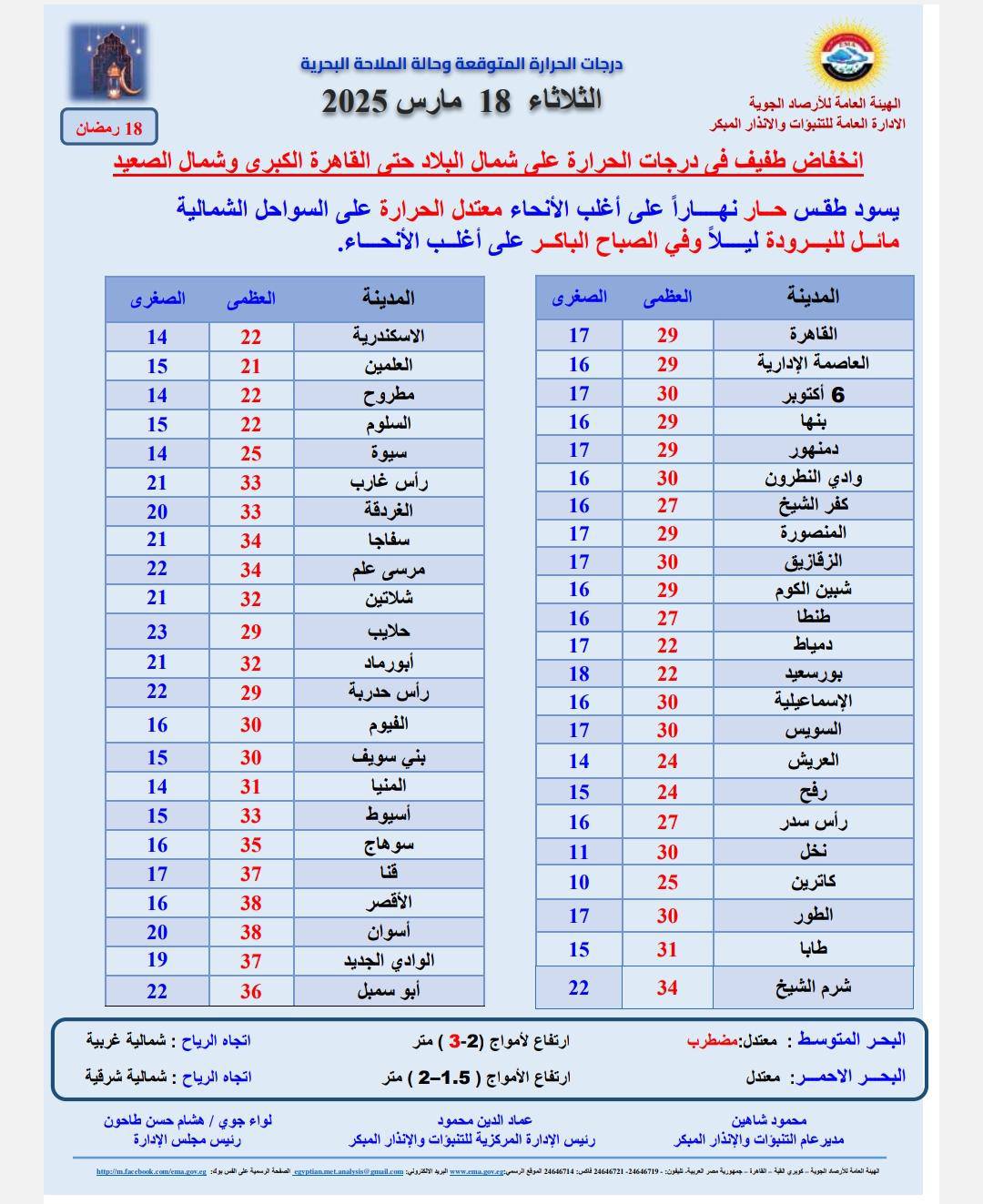 انخفاض درجات الحرارة.. الأرصاد تعلن تفاصيل حالة الطقس غدًا وموعد الأمطار