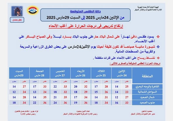 الطقس يوم العيد 2025.. الأرصاد تعلن مفاجأة بشأن الأجواء ودرجات الحرارة