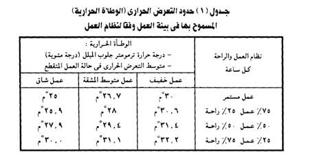 جدول حدود التعرض الحراري في بيئة العمل