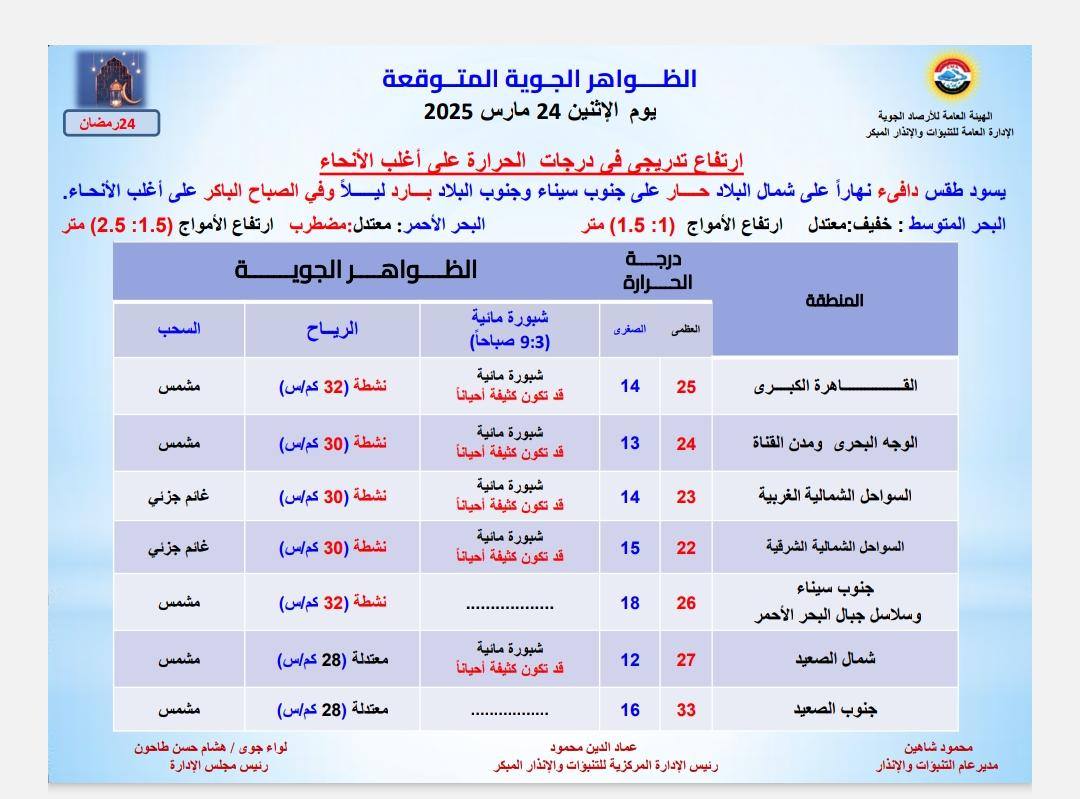حالة الطقس اليوم.. الأرصاد: دافئ نهارًا وبارد ليلًا والصغرى بالقاهرة 14 درجة