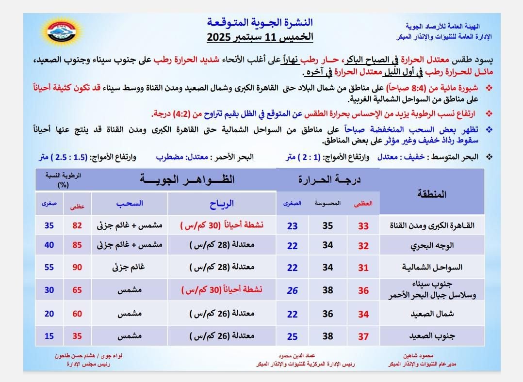 الظواهر الجوية &nbsp;اليوم
