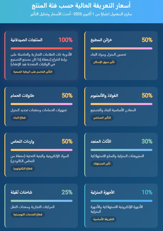 رسوم ترامب الجمركية الجديدة