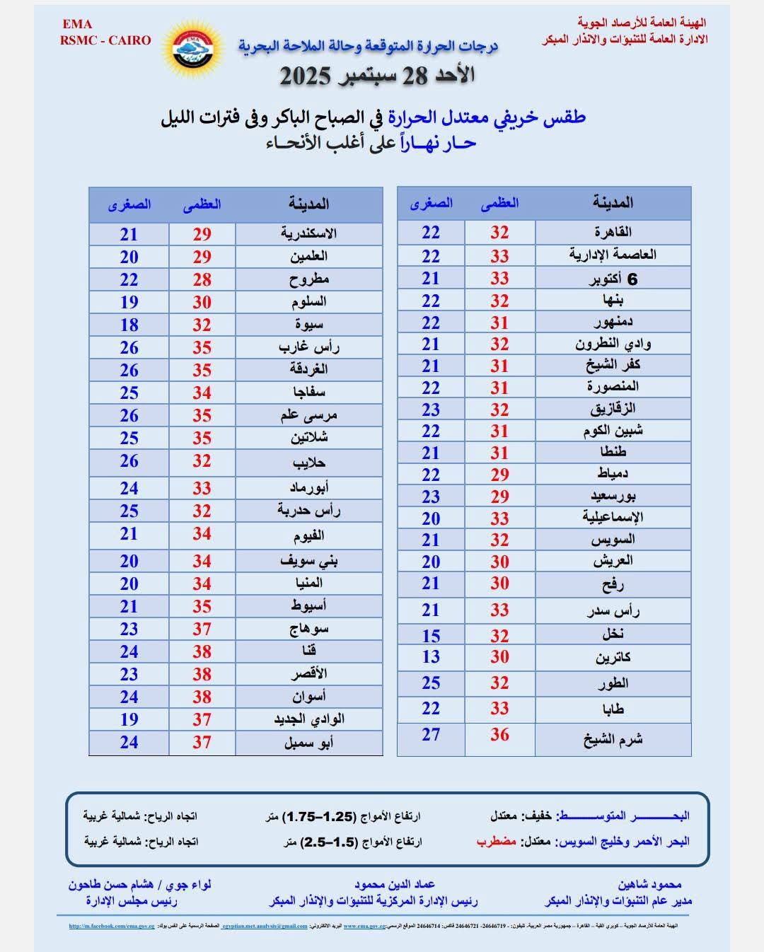 درجات الحرارة اليوم