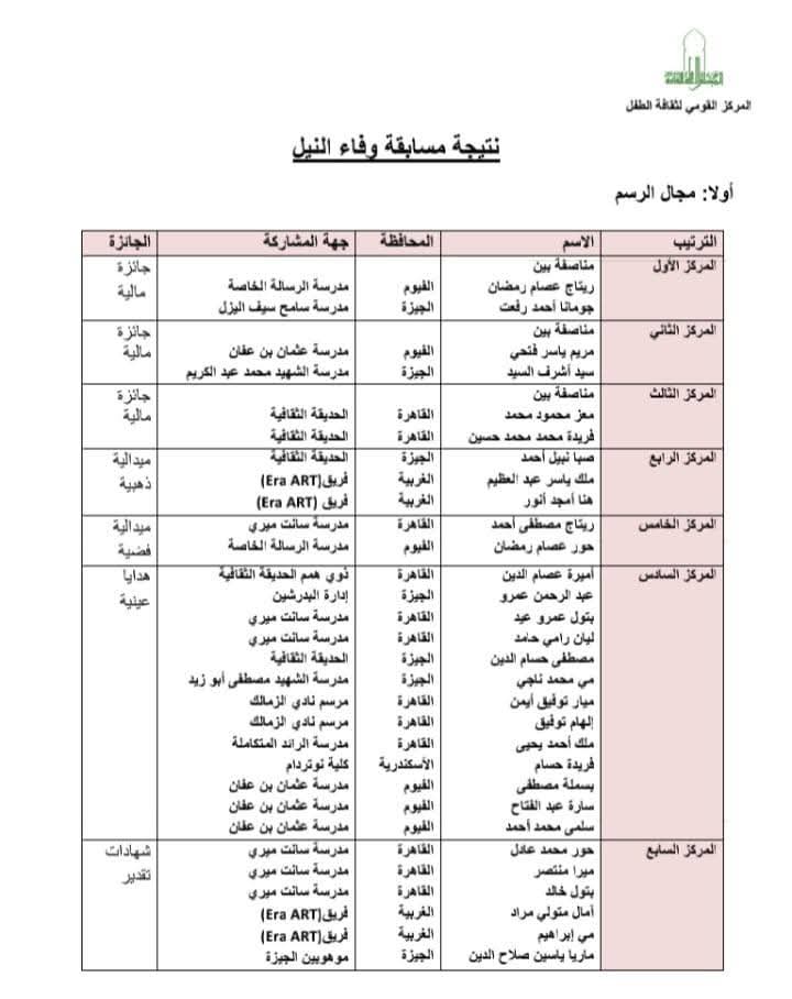 خالد قبيصي يهنئ طلاب الفيوم الموهوبين الفائزين في مسابقة