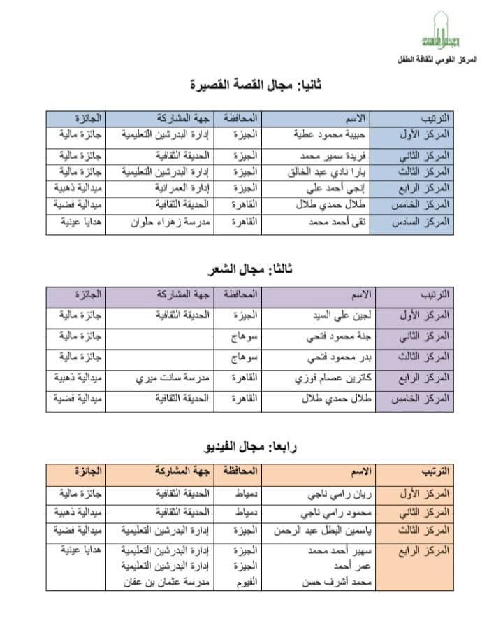 خالد قبيصي يهنئ طلاب الفيوم الموهوبين الفائزين في مسابقة