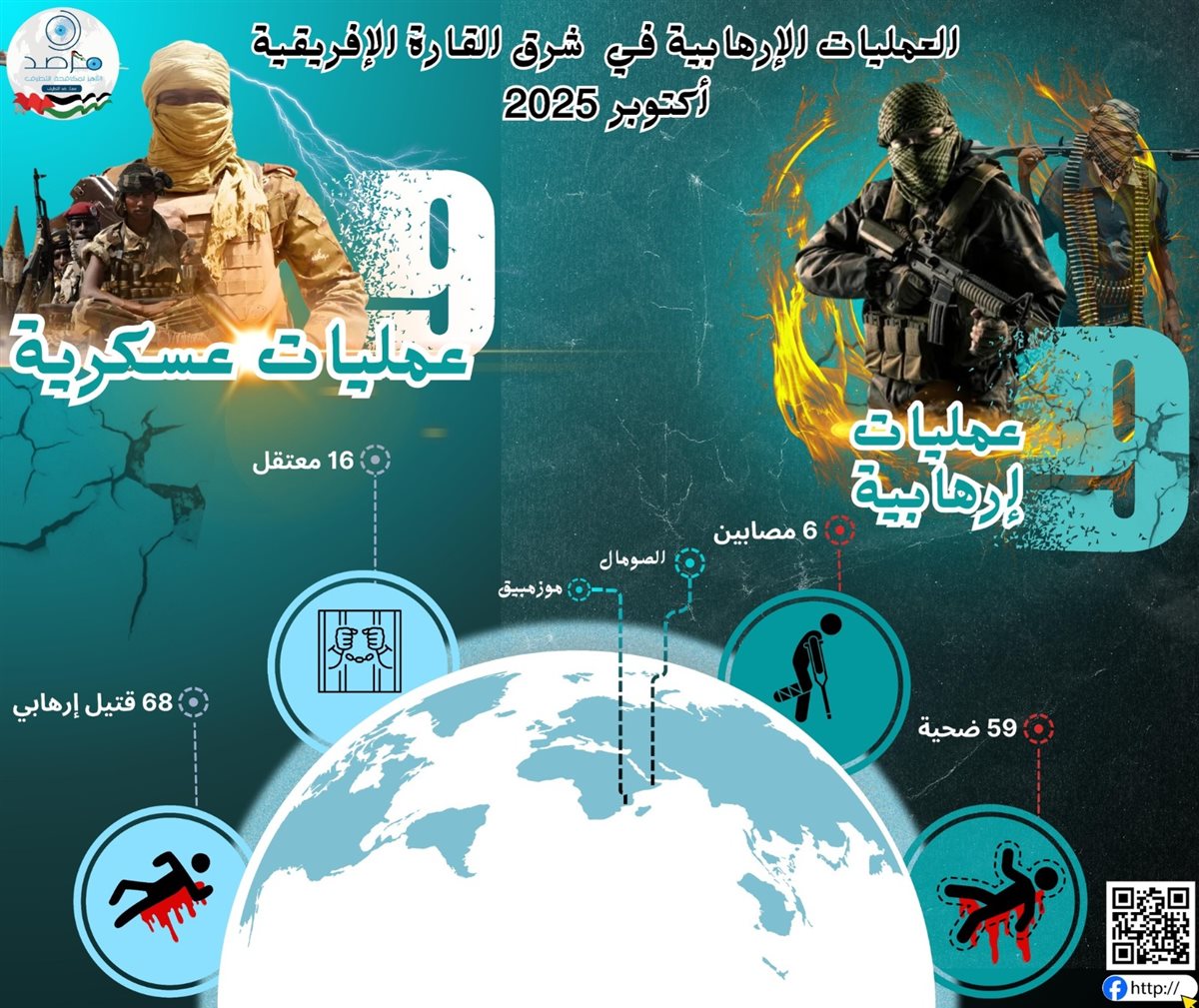 <strong>مرصد الأزهر يرصد تصاعدًا في نشاط التنظيمات الإرهابية بشرق إفريقيا </strong>