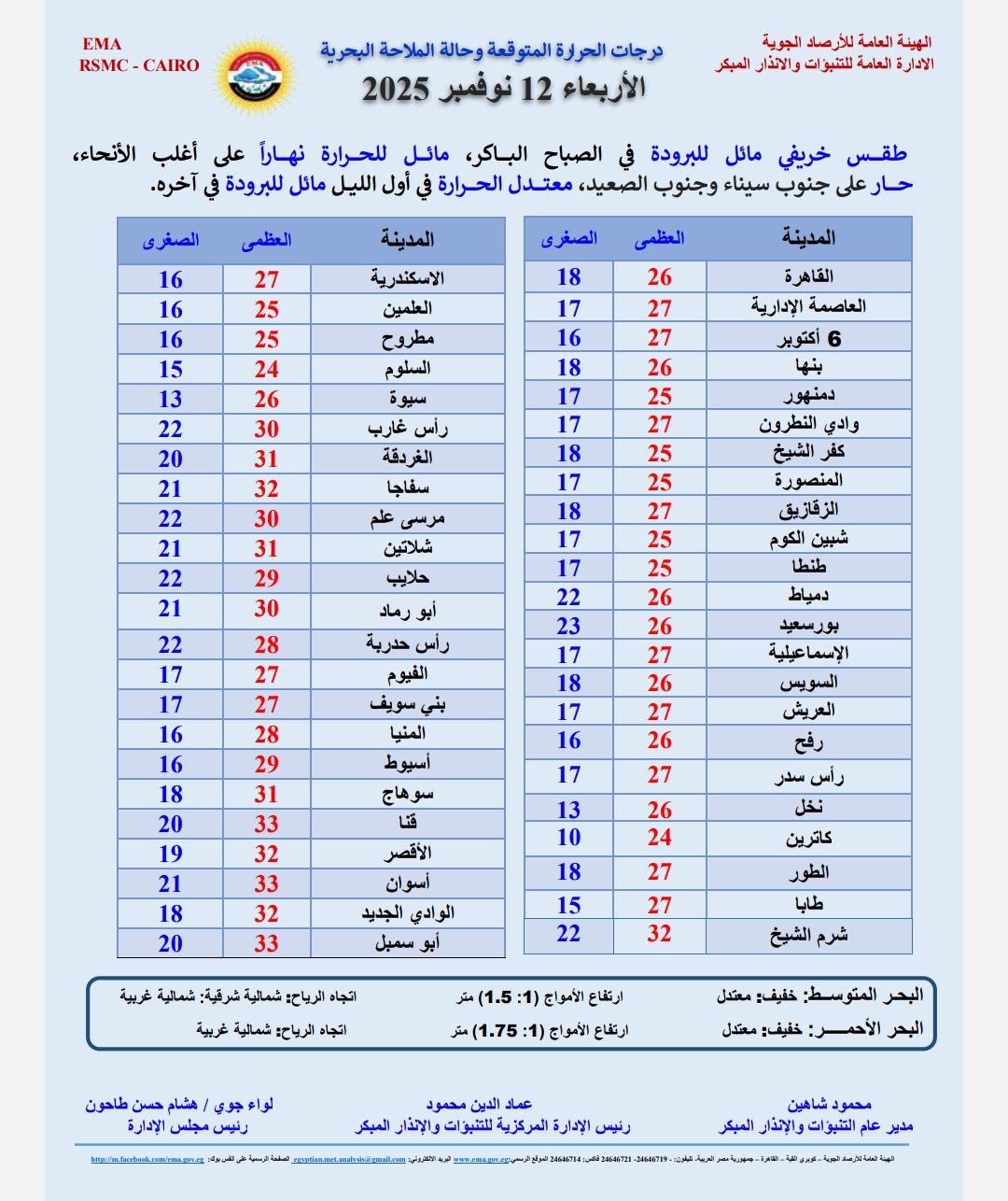 تفاصيل درجات الحرارة غدا في مصر