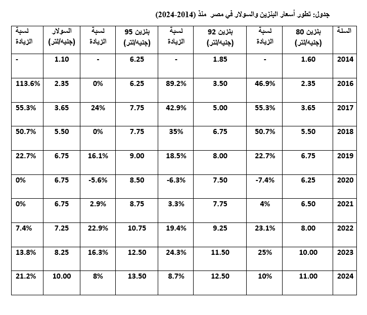 جدول تطور أسعار البنزين والسولار في مصر منذ (2014-2024)
