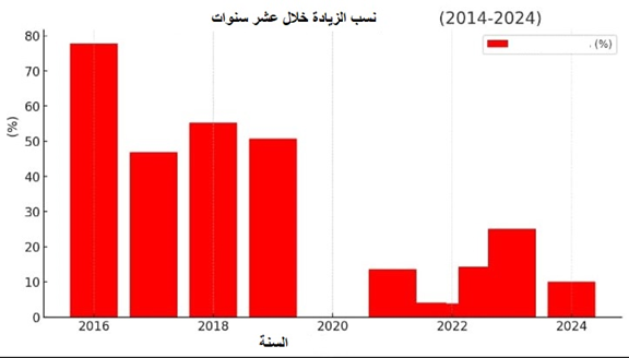 مخطط زيادة الأسعار بالنسبة المئوية في الفترة من 2016 حتي 2024