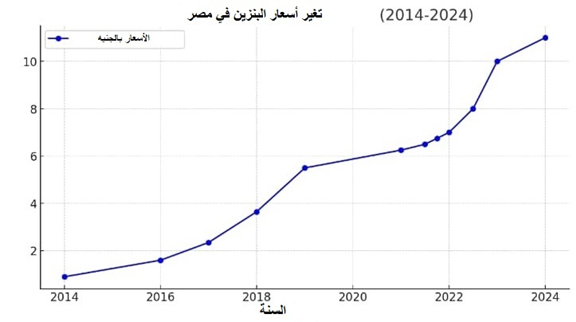 مخطط تغير أسعار البنزين في مصر خلال الفترة من 2014 حتي 2024