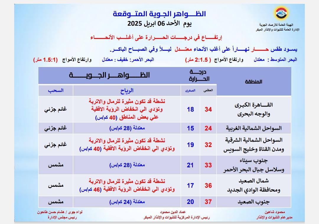رياح الخماسين قادمة بقوة.. تحول مفاجئ في حالة الطقس اليوم