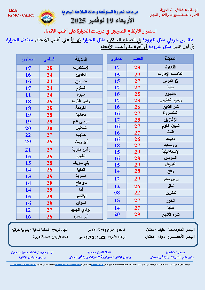 بيان درجات الحرارة غدا في مدن ومحافظات الجمهورية