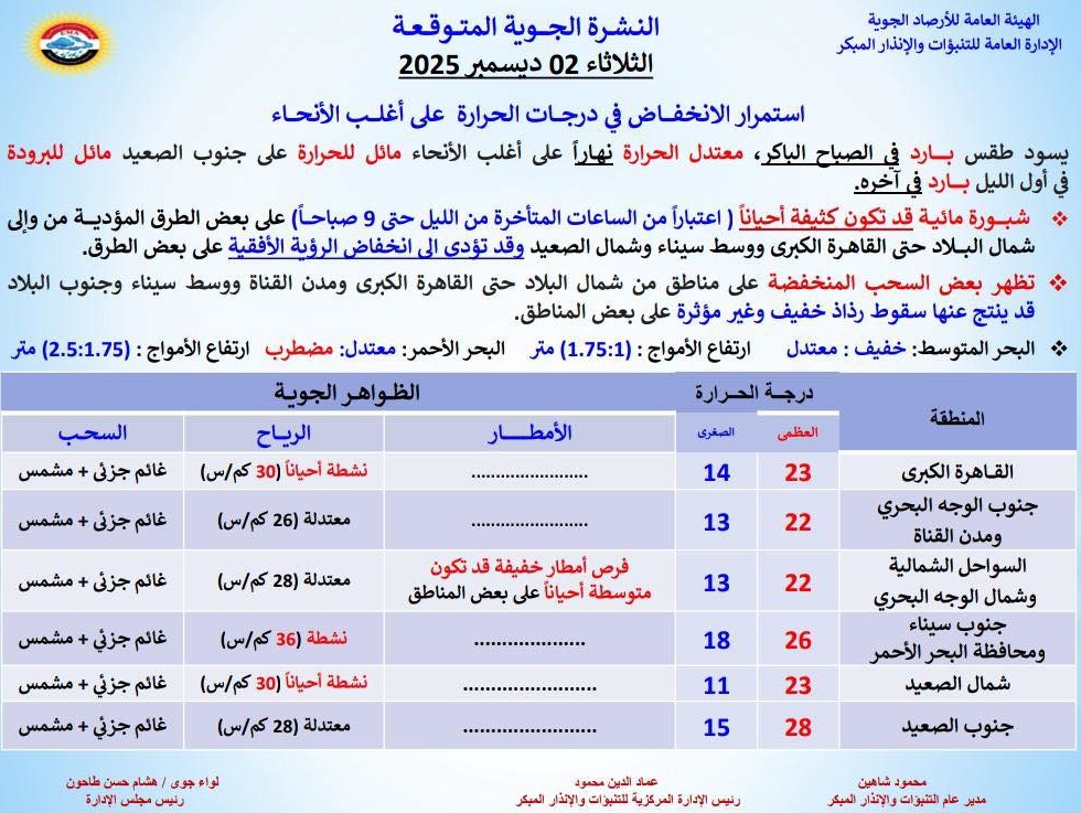 <strong>تفاصيل حالة الطقس غدا الثلاثاء 2-12-2025</strong>