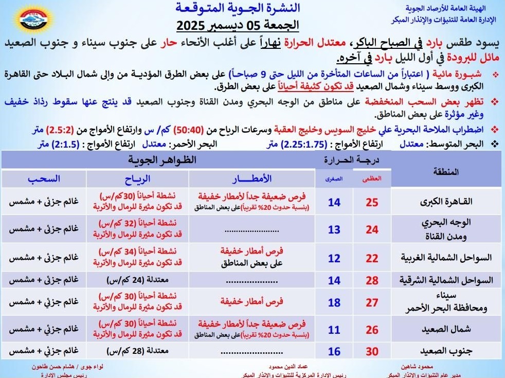 <strong>حالة الطقس غدا</strong>