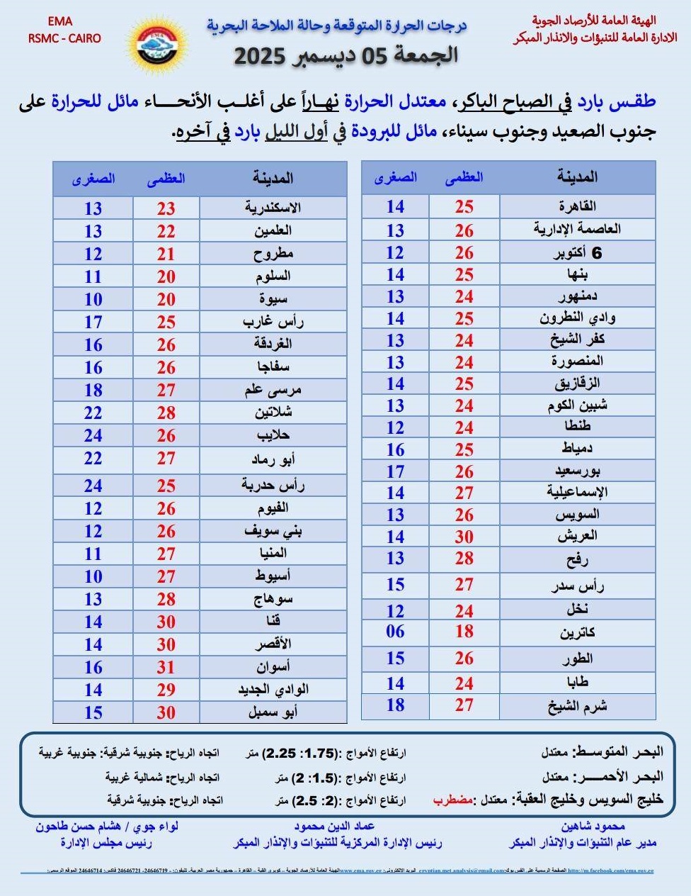 <strong>درجات الحرارة المتوقعة غدا</strong>