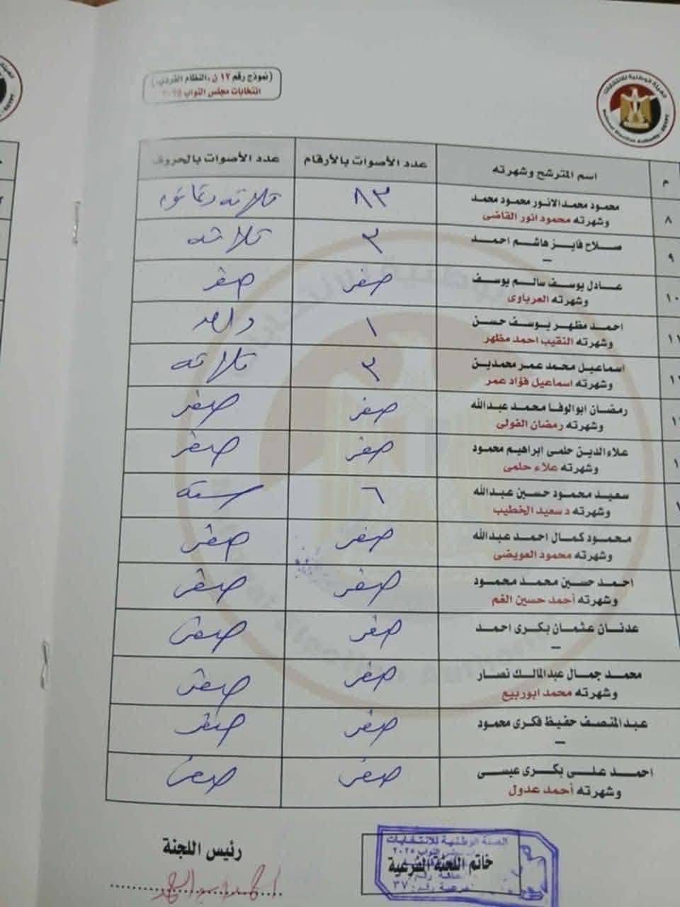 مرشحون حصلوا على