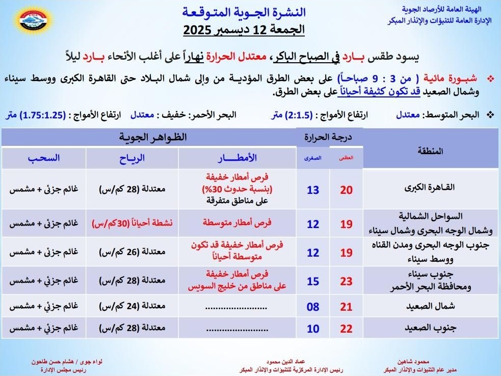 <strong>حالة الطقس غدا&nbsp;</strong>