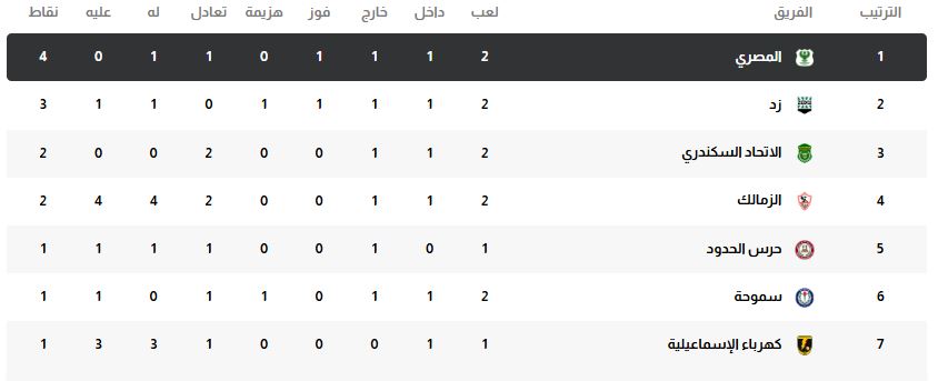 نتيجة وأهداف وملخص مباراة الزمالك وحرس الحدود