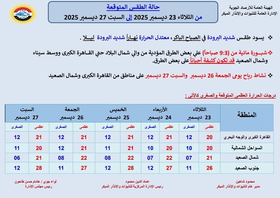 <strong>حالة الطقس غدا</strong>