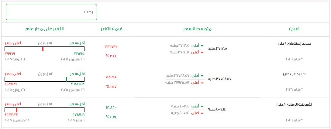 <strong>أسعار الحديد والأسمنت اليوم&nbsp;</strong>