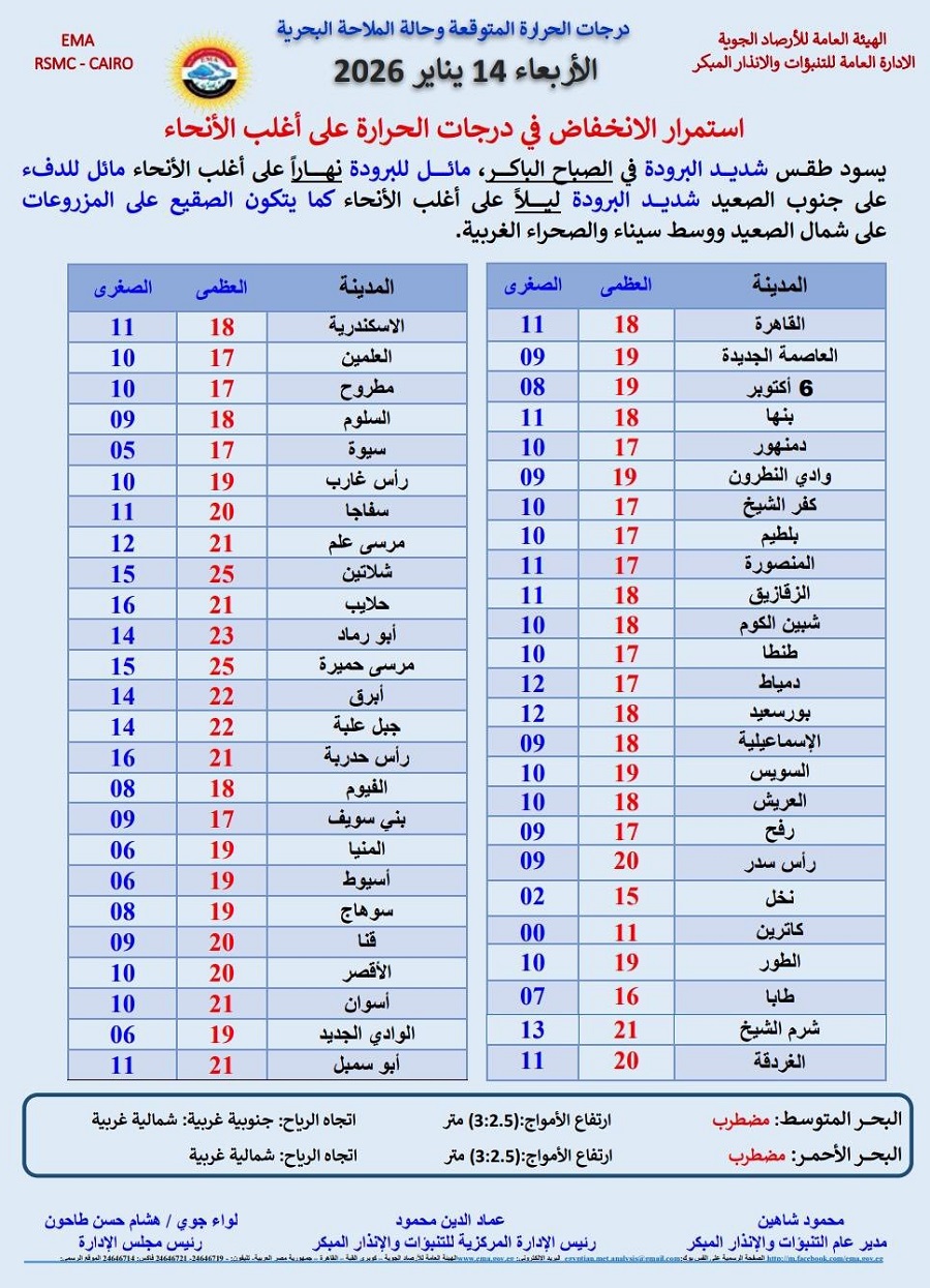 <strong>درجات الحرارة المتوقعة غدا</strong>