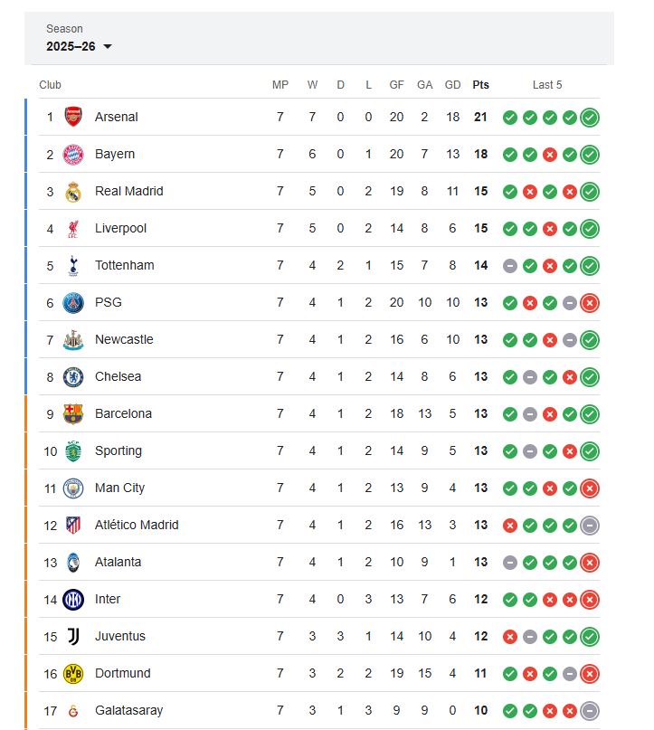 ترتيب دوري أبطال أوروبا&nbsp;