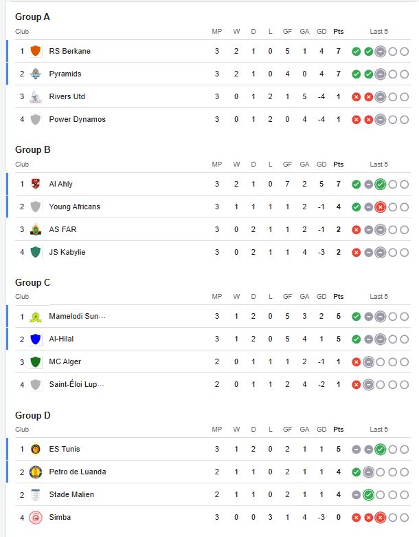 ترتيب مجموعات دوري أبطال إفريقيا&nbsp;
