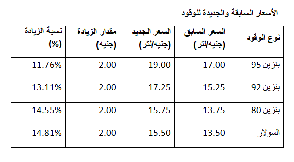 جدول مقارنة الاسعار معدل نسبة الزيادة 2024-2025
