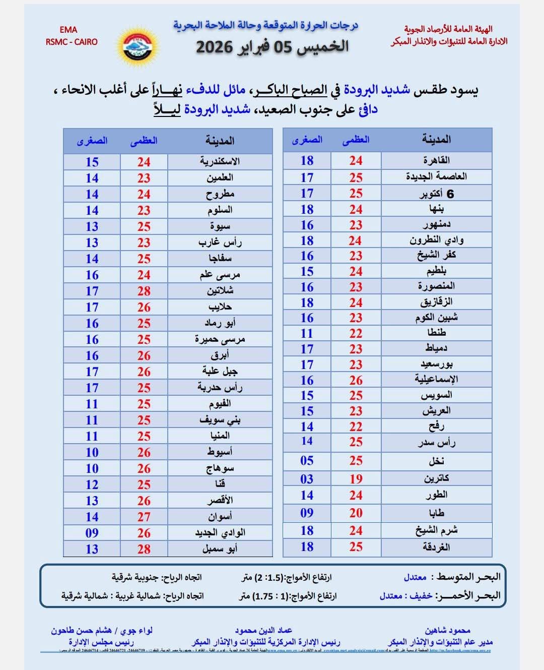 درجات الحرارة اليوم