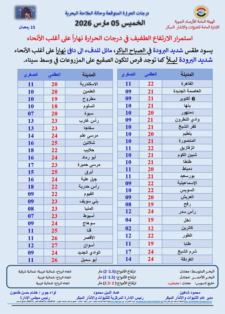 <strong>درجات الحرارة المتوقعة غدا&nbsp;</strong>