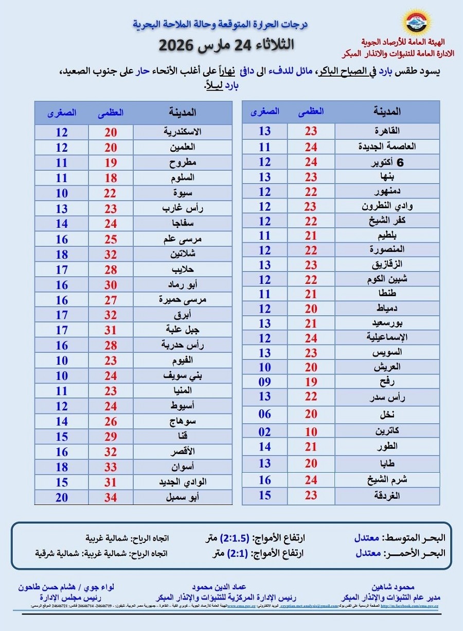 <strong>درجات الحرارة المتوقعة غدا 2026/3/24</strong>