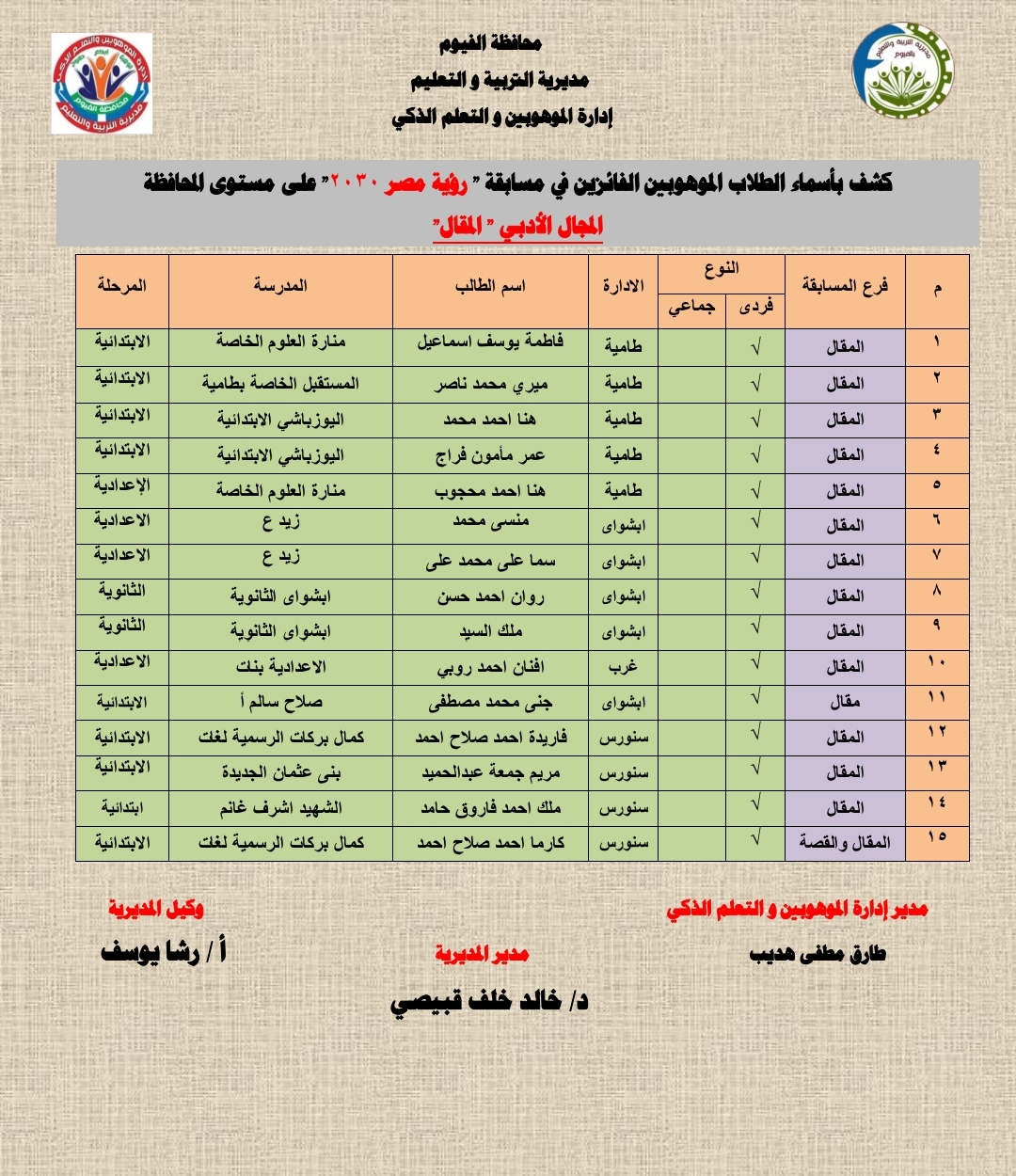 فوز 125 طالب وطالبة بالفيوم في مسابقة الموهوبين والتعلم الذكي فى ضوء رؤية مصر 2030&nbsp;