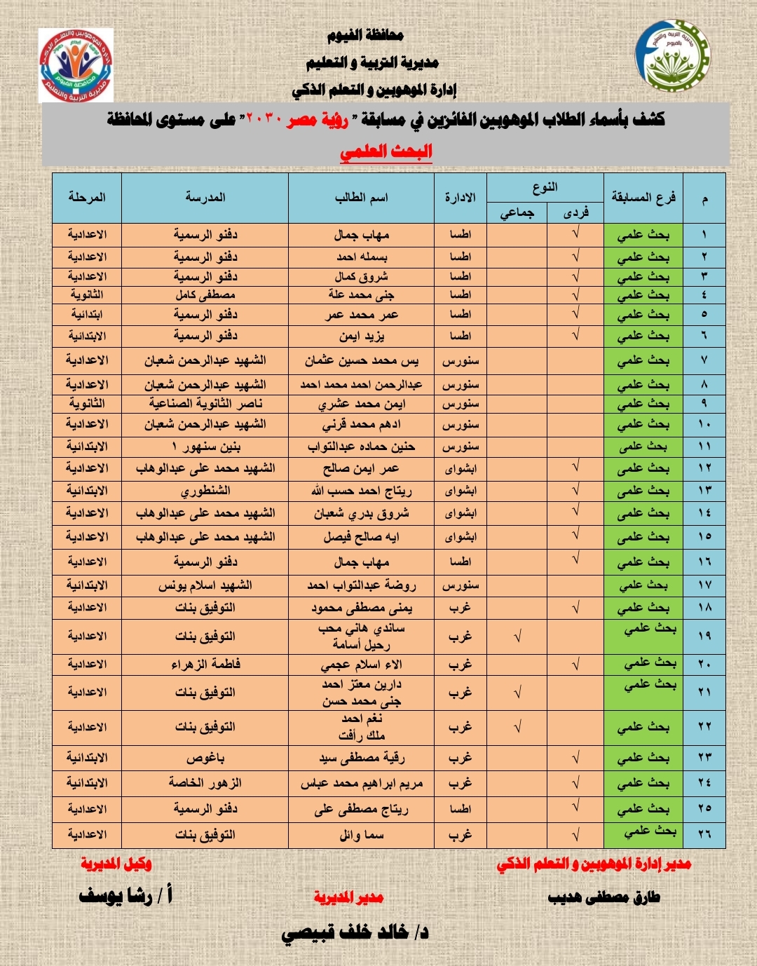 فوز 125 طالب وطالبة بالفيوم في مسابقة الموهوبين والتعلم الذكي فى ضوء رؤية مصر 2030&nbsp;