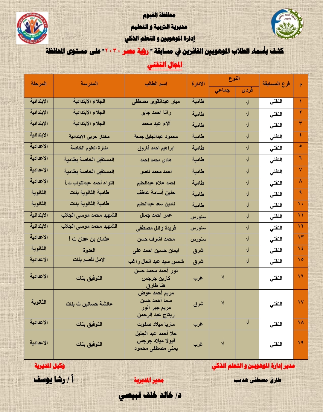 فوز 125 طالب وطالبة بالفيوم في مسابقة الموهوبين والتعلم الذكي فى ضوء رؤية مصر 2030&nbsp;