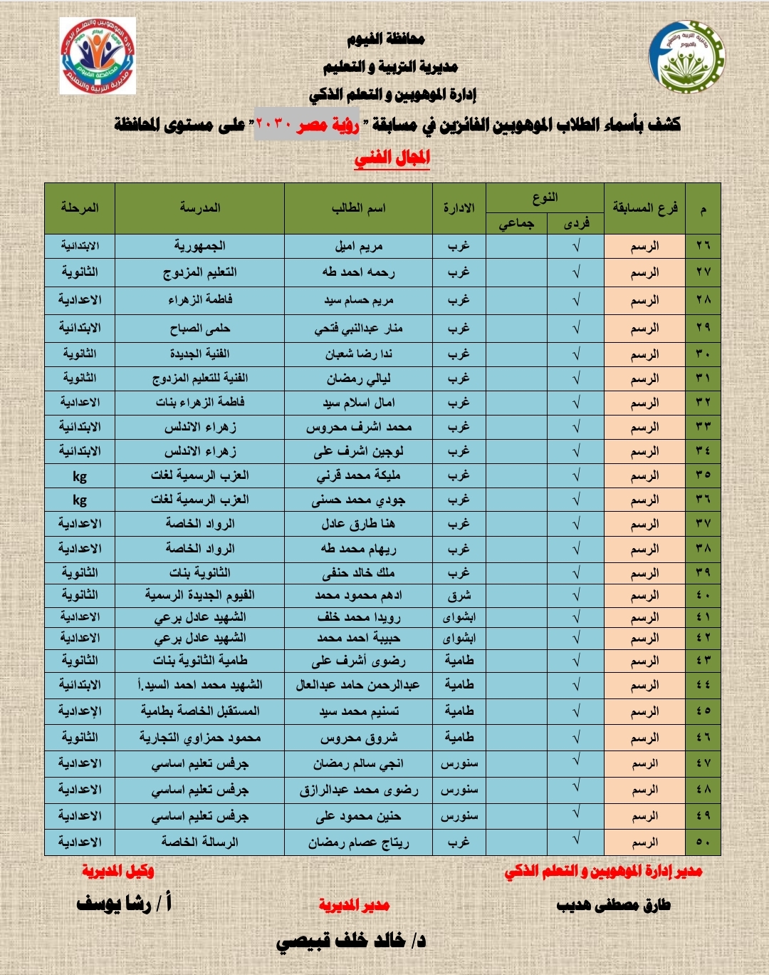 فوز 125 طالب وطالبة بالفيوم في مسابقة الموهوبين والتعلم الذكي فى ضوء رؤية مصر 2030&nbsp;