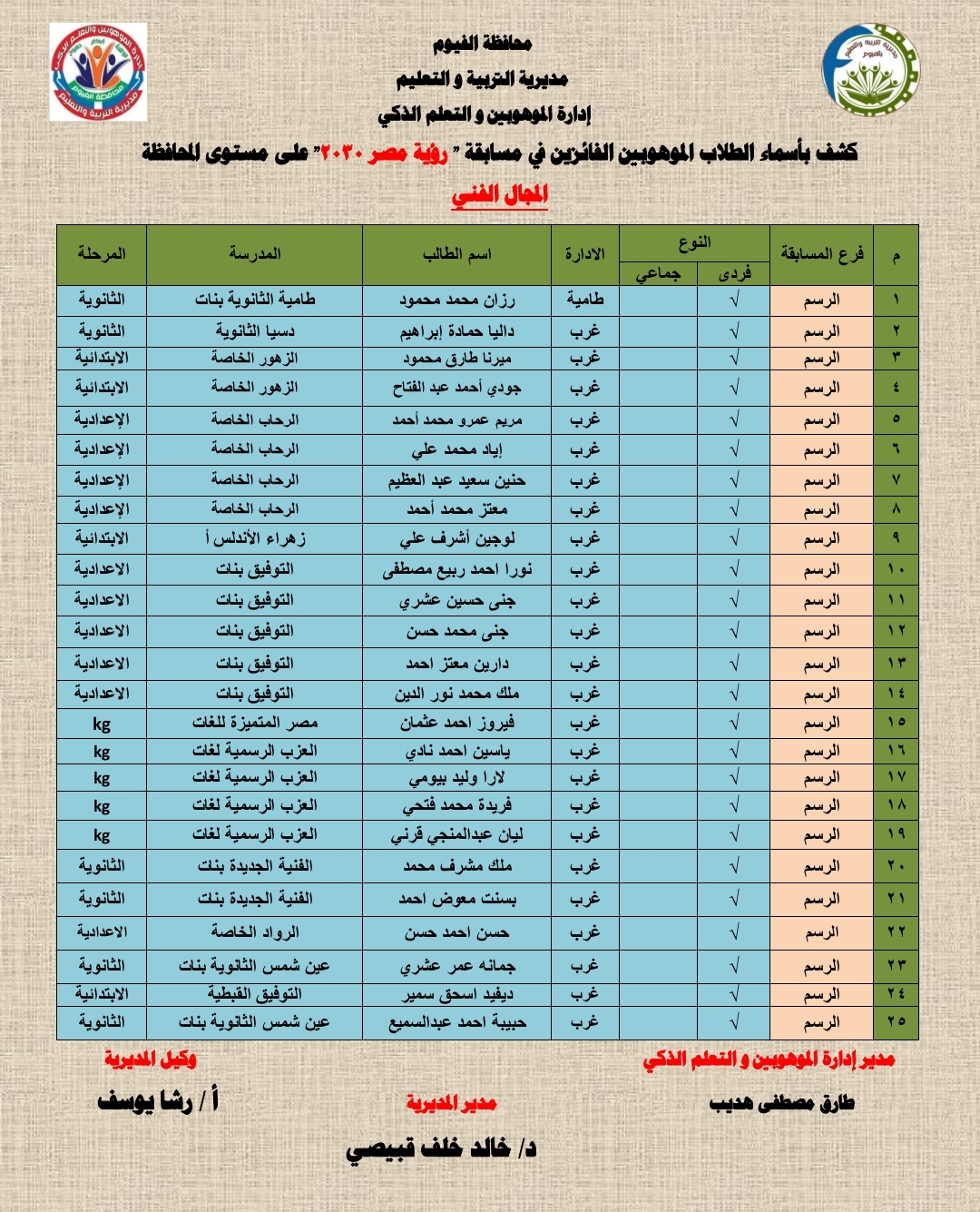 فوز 125 طالب وطالبة بالفيوم في مسابقة الموهوبين والتعلم الذكي فى ضوء رؤية مصر 2030&nbsp;